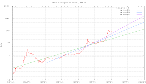 why the bitcoin price is going down