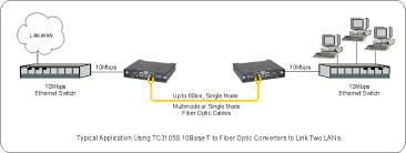 When the connection does not work as expected after setting it up in a network, we need to do some troubleshooting. Ethernet 10baset Fiber Optic Converter