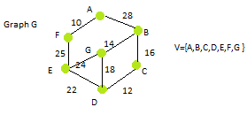 Minimum spanning tree is the spanning tree where the cost is minimum among all the spanning trees. Minimum Spanning Tree For Graph In C Codespeedy