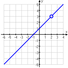 Domain And Range Of Rational Functions With Holes