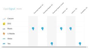 I also posted a sticky in the introductions forum that did you upgrade or pay full price for the phone? Opensignal Maxis Leads But Yes 4g Performs Surprisingly Well Lowyat Net