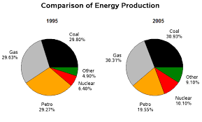 Ielts Writing Task 1 Pie Chart Model Score 9 Ielts Writing Writing Tasks Ielts