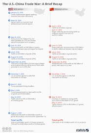 Chart The U S China Trade War A Brief Recap Statista