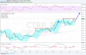 4 Trades To Book A Trip Higher In Ctrip Com Investing Com