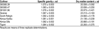 Specific Gravity And Dry Matter Contents Of 8 Potato