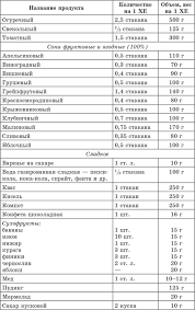 что можно есть при сахарном диабете 2 типа таблица Schetchik Hlebnyh Edinic Uglevodov I Kalorij Spravochnik Diabetika Dieta Pri Diabete Produkty Dlya Zdorovya Knigi