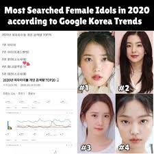 Queen Of Kpop Jennie Kim On Instagram Most Searched Female Idols 2020 According To Google Korea Trends 4 Jennie Jennie Is Mor Idol Trending Instagram