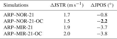 Free fruit coloring pages 16703. Tc Effect Of Prescribed Sea Surface Conditions On The Modern And Future Antarctic Surface Climate Simulated By The Arpege Atmosphere General Circulation Model