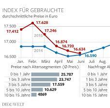 Koennte es sein, dass manche leute ungern mit winterlicher strassenlage ein neues fremdes auto fahren wollen und wenn moeglich noch bis fruehjahr warten. Gebrauchtwagen Warum Sie Jetzt Ein Auto Kaufen Sollten Welt