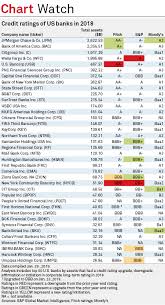 credit ratings largely steady for 50 largest us banks in