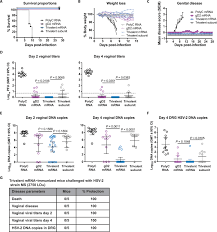The first hsv test was an igg test (not sure if it was type specific) at planned parenthood. Nucleoside Modified Mrna Encoding Hsv 2 Glycoproteins C D And E Prevents Clinical And Subclinical Genital Herpes Science Immunology