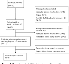 figure 1 from inflammatory response to sorbent hemodialysis