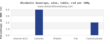 Vitamin B12 In Red Wine Per 100g Diet And Fitness Today