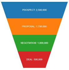 Funnel Charts Using Javascript D3funnel Js