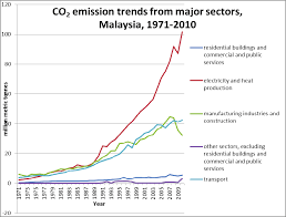They include carbon dioxide produced during consumption of solid, liquid, and gas fuels and gas flaring. 2