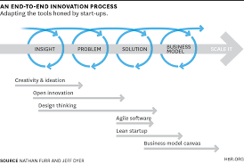 One Size Doesn T Fit All Innovation Design Thinking Process Innovation Design Business Design