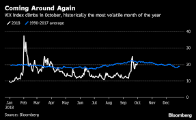 Vix Indexs Pickup In October Lives Up To Its Reputation