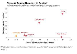 Malaysia was once ranked 9th in the world for tourist arrivals. The Indonesian Tourism Industry A Bright Future And Opportunities For Australia Future Directions International