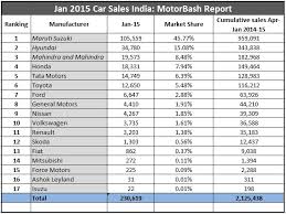 All car brands in india list. Jan 2015 Car Sales Report List Of All Manufacturers Their Market Share