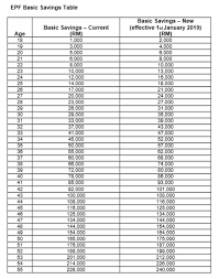 The government guarantees a dividend of not less than 2.5 per cent per annum for conventional account (there is no guarantee for shariah savings account). Islamic Investment Malaysia Kelayakan Skim Pelaburan Ahli Kwsp Untuk Pelaburan Dalam Unit Amanah Unit Trust Mulai 1 Januari 2019