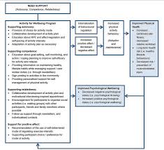 Roasting, baking, frying, sauteing — you probably use your stove or oven nearly every day to get a meal on the table. Development Of A Self Determination Theory Based Physical Activity Intervention For Aged Care Workers Protocol For The Activity For Well Being Program Semantic Scholar