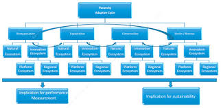 Sustainability Special Issue Innovation Ecosystems A Sustainability Perspective