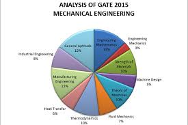 gate 2015 analysis for mechanical computer science