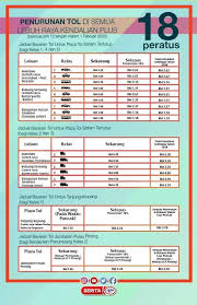 Senarai lebuh raya yang berada di bawah lembaga lebuhraya malaysia. Jabatan Penerangan Malaysia Twitterissa Senarai Harga Selepas Penurunan Tol Di Semua Lebuh Raya Di Bawah Kendalian Plus Bermula 12 Tengah Malam 1 Februari 2020 Sumber Berita Rtm Plus Malaysia Jabatanpenerangan Sayangimalaysiaku Malaysiabersih