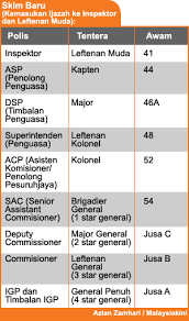 Polis diraja malaysia mempunyai 16 peringkat pangkat yang dibahagikan kepada 2 kategori, iaitu kumpulan pegawai kanan polis bermula dari pangkat inspektor sehingga inspektor general polis, dan kumpulan pegawai rendah polis dan konstabel. Malaysiakini Pengumuman Baru Berkaitan Yang Lama