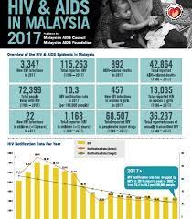 As of 2019, the ministry of health estimated that there were 87,581 people living with hiv (plhiv) in malaysia. Snapshot Of Hiv Aids In Malaysia 2017 Malaysian Aids Council