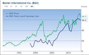 Has A Buying Opportunity In Baxter International Occurred