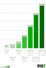 Maybe you would like to learn more about one of these? Interior Designer Costs Interior Decorator Cost