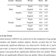 The medium of instruction for the above mentioned course was in english for the entire <no. Pdf Retrieval Of Inter Lingual Homophones Among Tamil Native Bilinguals