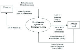 The activity described as a action or operation of the system. Context Diagram Of E Commerce System Download Scientific Diagram