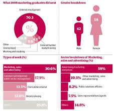 What To Do With A Degree In Marketing Business Management Degree Marketing Degree Business Courses