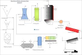 engineers guide alumina refinery process flow diagram