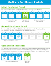 Medicare Part A B C And D What You Need To Know Healthmarkets