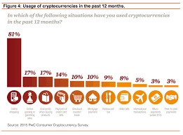Investopedia says, a blockchain is a digitized, decentralized, public ledger of all. Pwc Report Cryptocurrency Can Open The Door For Revolutionary Possibilities Fintech Singapore