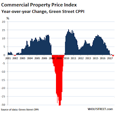 Commercial Property Prices Scary Chart