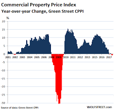 commercial property prices scary chart