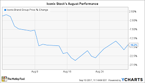 Engages in the ownership, licensing, management, and marketing of a portfolio of consumer brands. Why Iconix Brand Group Inc Stock Lost 16 In August The Motley Fool