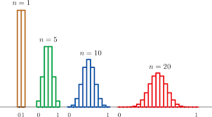 Sampling Distributions