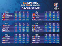 If that's not cause for hope, consider that this was widely believed to be the achilles heel. The Scisports Euro 2016 Simulation Scisports