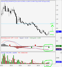 Petronas carigali sdn bhd / haven engineering sdn bhd. Hohup A Counter Not To Be Forgotten Interest Re Emerging Bursa Master I3investor