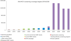 Population in malaysia is expected to reach 33.45 million by the end of 2021, according to trading economics global macro models and analysts expectations. A Stepwise Approach To A National Hepatitis C Screening Strategy In Malaysia To Meet The Who 2030 Targets Proposed Strategy Coverage And Costs Value In Health Regional Issues