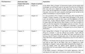The average length of a chapter 7 case is between four to six months. Chapter 13 Bankruptcy After Chapter 7 Bankruptcy