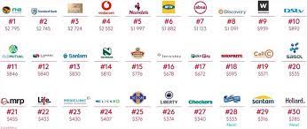 Tns, a consumer knowledge and. Banks And Beer Top The 2020 Brandz Most Valuable South African Brands Kantar