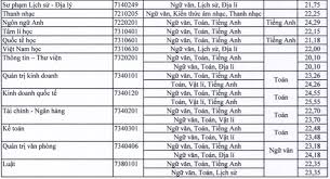 Theo đó, ông trần tiến đại đã được bổ nhiệm vào vị trí chủ tịch của clb sài gòn fc để thay thế vị trí do ông nguyễn giang đông để lại. Ä'iá»ƒm Chuáº©n Ä'áº¡i Há»c Sai Gon 2020