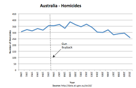 Australia Homicide Rate We Like Shooting