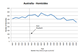 australia homicide rate we like shooting